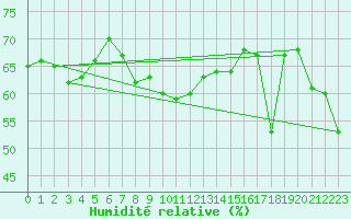 Courbe de l'humidit relative pour Ste (34)