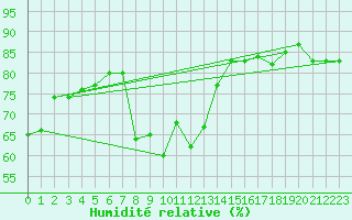 Courbe de l'humidit relative pour Deuselbach