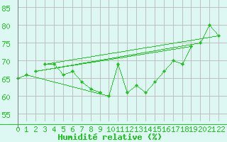 Courbe de l'humidit relative pour Cabo Busto