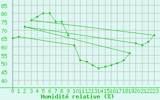 Courbe de l'humidit relative pour Saint-Maximin-la-Sainte-Baume (83)