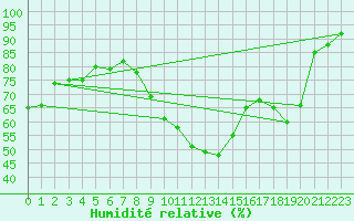 Courbe de l'humidit relative pour Millau (12)