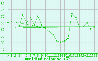 Courbe de l'humidit relative pour Saint-Etienne (42)
