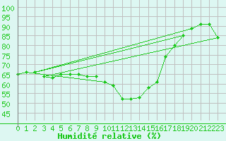 Courbe de l'humidit relative pour Malbosc (07)