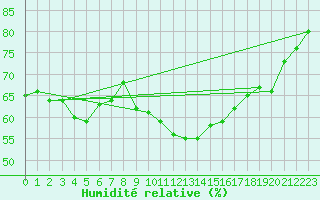 Courbe de l'humidit relative pour Ste (34)