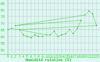 Courbe de l'humidit relative pour Gourdon (46)