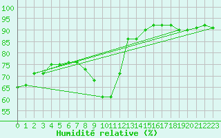 Courbe de l'humidit relative pour Ile Rousse (2B)