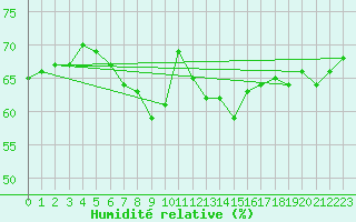 Courbe de l'humidit relative pour Hoting