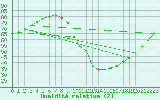 Courbe de l'humidit relative pour Saverdun (09)
