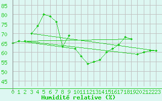 Courbe de l'humidit relative pour Clermont-Ferrand (63)