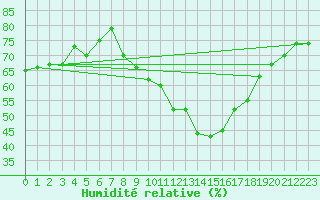 Courbe de l'humidit relative pour Madrid / Retiro (Esp)