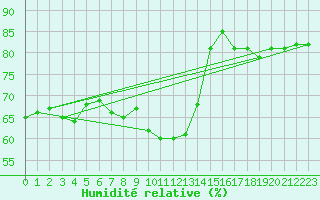 Courbe de l'humidit relative pour Thoiras (30)