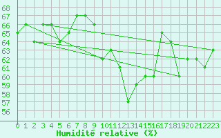 Courbe de l'humidit relative pour Aix-la-Chapelle (All)