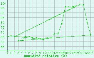 Courbe de l'humidit relative pour Meraker-Egge