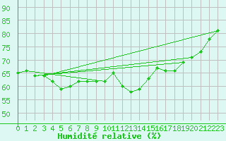 Courbe de l'humidit relative pour Baruth