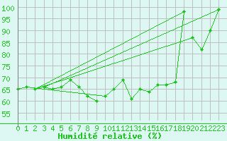 Courbe de l'humidit relative pour Les Diablerets
