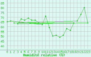 Courbe de l'humidit relative pour Cherbourg (50)