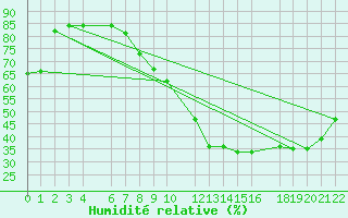 Courbe de l'humidit relative pour Beitem (Be)