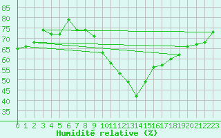 Courbe de l'humidit relative pour Rosenheim