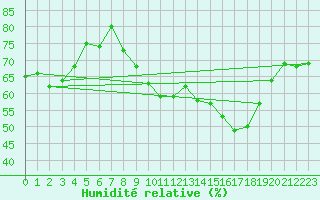 Courbe de l'humidit relative pour Mcon (71)