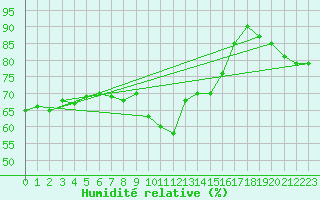 Courbe de l'humidit relative pour Dunkerque (59)
