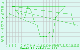 Courbe de l'humidit relative pour Marseille - Saint-Loup (13)