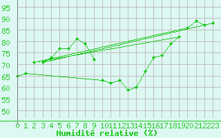 Courbe de l'humidit relative pour Perpignan Moulin  Vent (66)