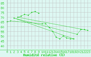 Courbe de l'humidit relative pour Grenoble/St-Etienne-St-Geoirs (38)
