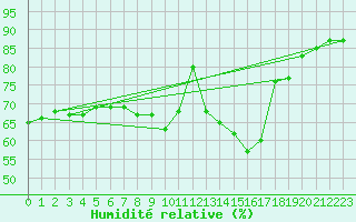 Courbe de l'humidit relative pour Saint-Saturnin-Ls-Avignon (84)