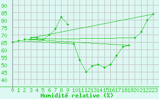 Courbe de l'humidit relative pour Saint-Martin-de-Londres (34)