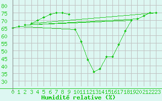 Courbe de l'humidit relative pour Brianon (05)