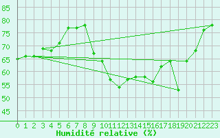 Courbe de l'humidit relative pour Sanary-sur-Mer (83)