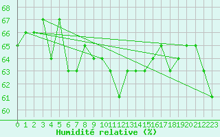 Courbe de l'humidit relative pour Meraker-Egge