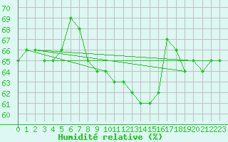 Courbe de l'humidit relative pour Zrenjanin