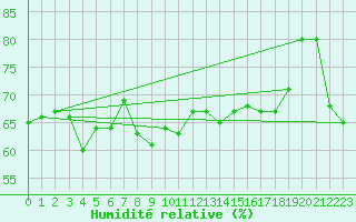 Courbe de l'humidit relative pour Alta Lufthavn