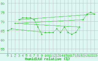 Courbe de l'humidit relative pour Krosno
