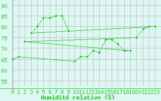 Courbe de l'humidit relative pour Millau (12)