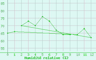 Courbe de l'humidit relative pour Michelstadt-Vielbrunn