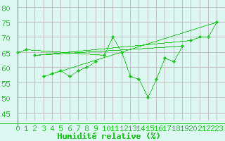 Courbe de l'humidit relative pour Aranguren, Ilundain