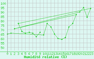 Courbe de l'humidit relative pour Saint-Auban (04)
