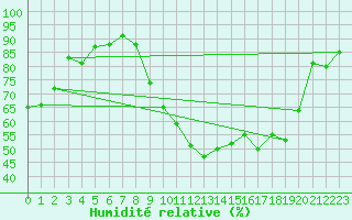 Courbe de l'humidit relative pour Roanne (42)