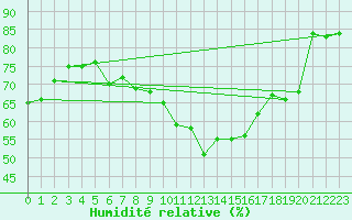 Courbe de l'humidit relative pour Porquerolles (83)