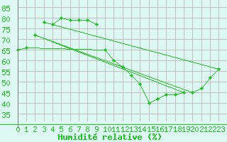 Courbe de l'humidit relative pour Combs-la-Ville (77)