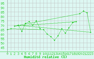 Courbe de l'humidit relative pour Calvi (2B)