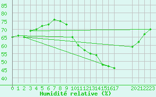 Courbe de l'humidit relative pour Verngues - Hameau de Cazan (13)