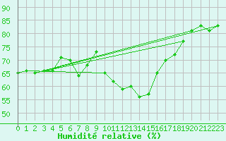 Courbe de l'humidit relative pour Preitenegg