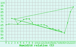 Courbe de l'humidit relative pour Romorantin (41)