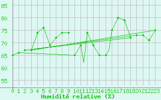Courbe de l'humidit relative pour Evenes