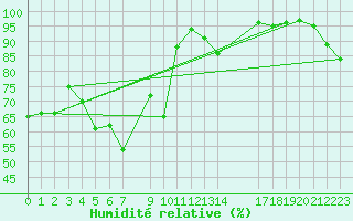 Courbe de l'humidit relative pour Foellinge