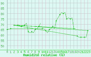Courbe de l'humidit relative pour Bergen / Flesland