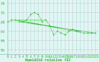 Courbe de l'humidit relative pour Les Pennes-Mirabeau (13)